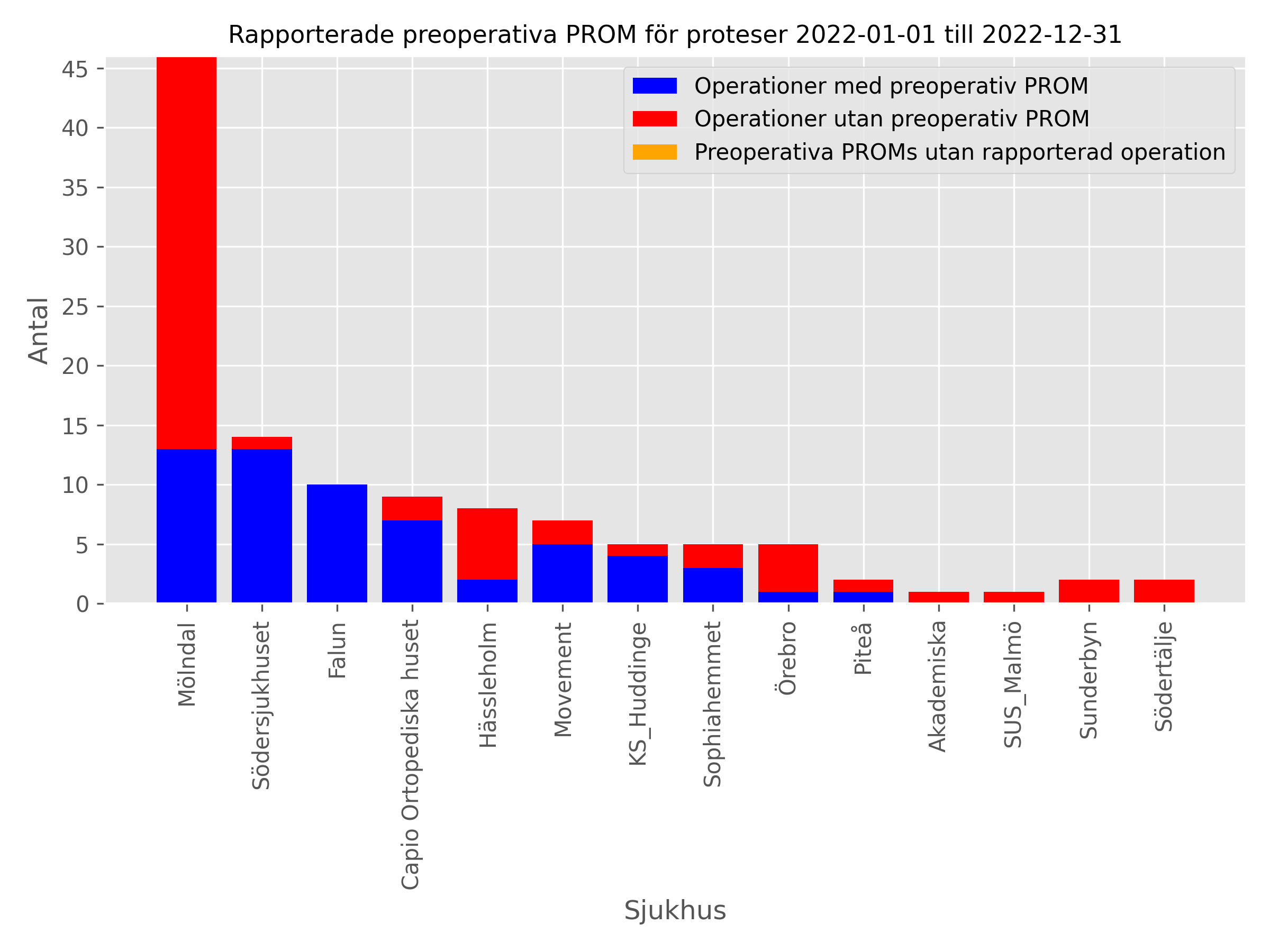 Graf som visar rapporterade preoperativa PROM för artrodes det senaste kalenderåret.